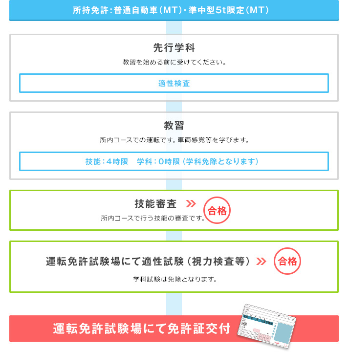 準中型5t限定解除 | 【指定】今井自動車教習所（都営新宿線・瑞江駅）